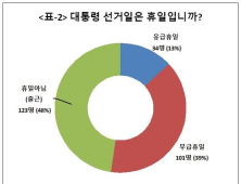 조선업 하청노동자 “선거 투표는 먼 나라 이야기”