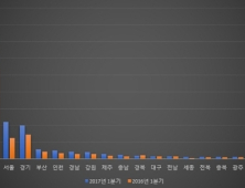 1분기 전국 상업업무용 부동산 거래량 8만여건…역대 '최대'