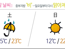 [주말날씨] 중부지방 ‘비’…일요일부터 다시 맑아져