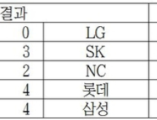 KIA 3연패 벗어나, SK에 연장 역전승…두산·한화 3연승