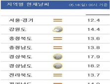 [날씨] 중서부 밤새 미세먼지 농도 높아질 듯…서울 아침 12도