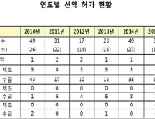 개량신약 허가 증가…허가은 신약 25개 중 국내 개발은 2개