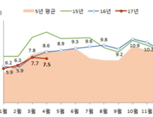 4월 전국 주택거래량 7만5000건…전년 比 12% 급감