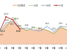 지난달 전월세 거래량 19.7% 감소…봄 이사철 끝