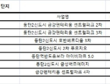 올해 동탄2신도시 1만3156가구 입주…전셋값 하락하나