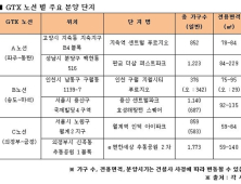 5~6월 GTX 노선 인근 신규 아파트 분양 '활발'