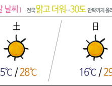 [주말날씨] 전국 맑고 더워…30도 안팎까지 올라