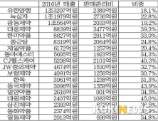 제약사 판관비 전체 액수는 증가…매출 대비 비중은 감소