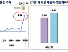 서울 아파트값 상승 '고공행진'…전주比 0.30% ↑