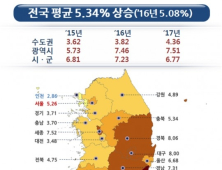 전국 땅값 1년간 5.34% 상승…제주 상승률 '1위'