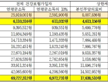 저소득층일수록 의료비 부담 더 높아