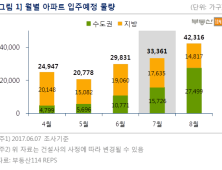 7월 전국 3만3천가구 입주…수도권 3개월 연속 증가