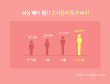 ‘삼성페이’, 지난달 이용자 493만명…모바일 결제 앱 ‘1위’