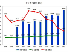 ‘손상’ 연 400만건 발생…지역간 7배 이상 차이나