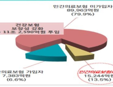 실손보험료 인하 시동…건강보험·민간의료보험 연계법 추진