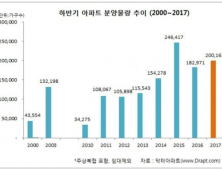 하반기 20만 가구 분양 '봇물'…역대 두번째 많아