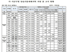 극심한 가뭄에도 상습재해지역 지정은 전체의 2%에 불과한 5곳뿐