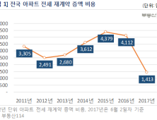 서울 전세값 재계약 비용 3137만원…2년전 보다 60% '감소'