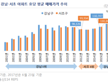 서울 '1위' 부촌 서초→강남…평균 매매가격 12억9천