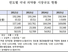 국내 의약품 시장규모 첫 20조원 대 돌파