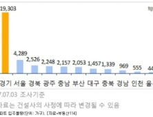 8월 전국 3만7천가구 입주…작년 대비 64%↑