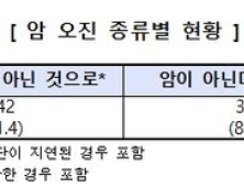 병 오진 10건 중 6건이 암… 발견 시기 늦는 경우도