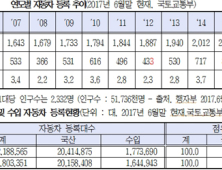 등록 자동차 2200만대…전기차 5년 새 35배 늘어