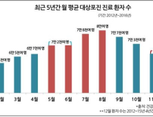 여름철 기승 대상포진,  72시간 골든 타임 내 치료해야