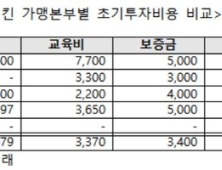 소비자協 “치킨 가맹점 초기부담금 2억… 가격인하 요소 충분”