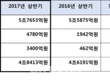 대우건설, 2분기 영업익 4780억원…전년比 146.1%↑