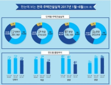 올 상반기 주택 인허가 29만7700여가구…작년 比 16%↓