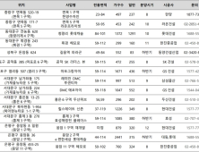 하반기 중랑·동대문·마포 등 강북서 5600여가구 분양