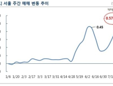 서울 아파트값 0.57% 상승…올 들어 '최고'