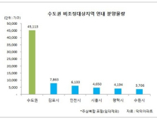 8.2대책 규제 없는 수도권서 4만5000가구 분양