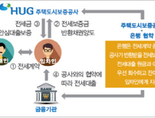 'HUG 전세금 안심대출보증' BNK부산은행에서 판매