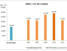 9월 전국에 아파트 2만1000가구 분양…수도권 집중