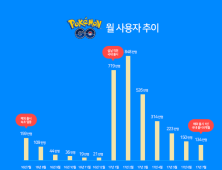 ‘포켓몬고’, 6개월 만에 이용자 ‘뚝’…10-20대 비중도 줄어