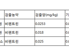 경남 144개 산란계 농장 살충제 검사결과 ‘139농가 적합’…3개 농가 부적합