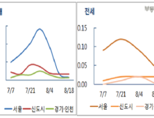 서울 아파트값 3주 연속 상승폭 둔화…8.2대책 영향