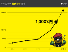 카카오페이 송금, 월간 송금액 1000억원 달성