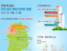 9~11월 전국서 10만가구 집들이