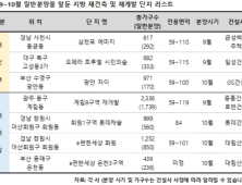 10월까지 지방서 재건축·재개발 7300가구 분양