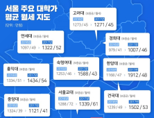 서울 대학가 평균 월세 49만원…가장 비싼 곳 '서울교대' 61만원