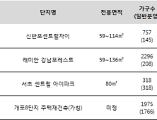 연내 강남3구서 3000가구 분양 …다음달 강남대첩 스타트