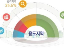 우리나라 국토면적의 16.6% '도시'…10명 중 9명 거주