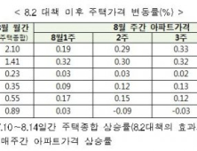 [8.2대책 후속조치] 분당·대구 수성 투기과열지구 추가 지정…6일부터 효력