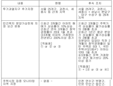 [8.2대책 후속조치] 분양가상한제 부활…기준 완화해 적용지역 선정