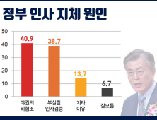 [쿠키뉴스 여론조사] 국민 40.9% “정부 인사지체, 야권 비협조 때문”