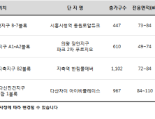 고공행진 서울 전셋값 피해 경기로 이동…시흥·다산 등 분양