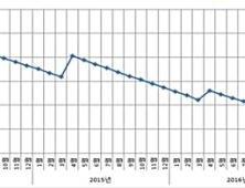 국민연금 가입기간↑ 연금액↓… 왜?